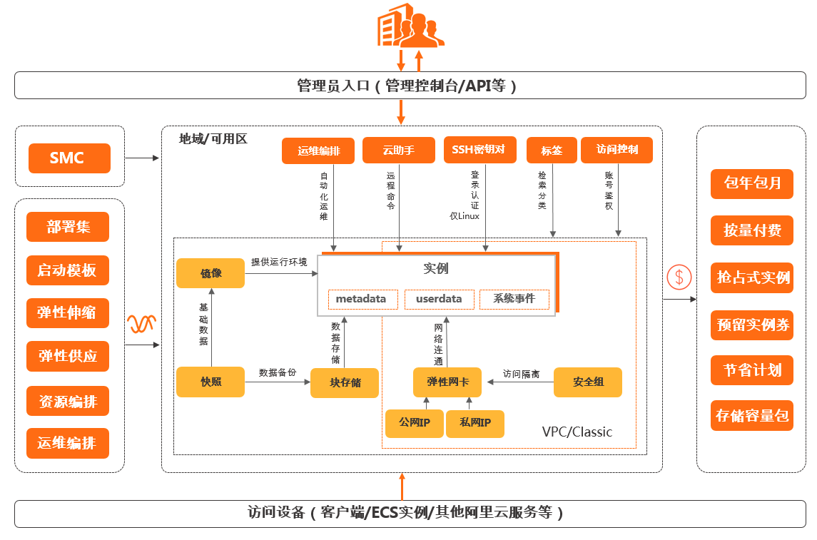什么是阿里云服務器ECS？如何使用云服務器ECS？